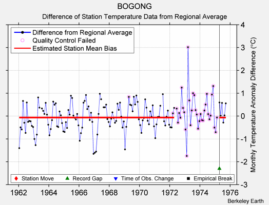 BOGONG difference from regional expectation