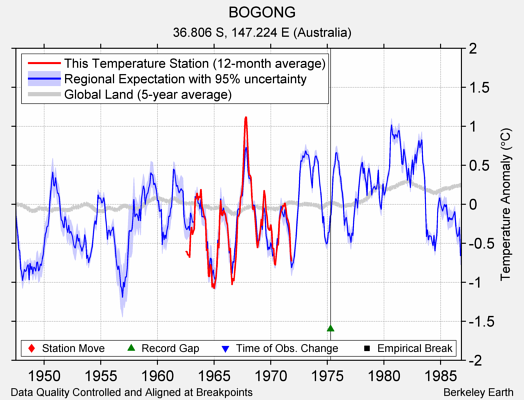 BOGONG comparison to regional expectation