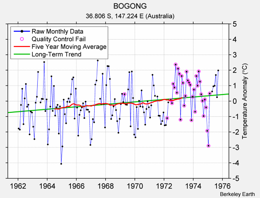 BOGONG Raw Mean Temperature