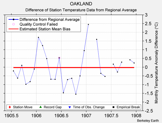 OAKLAND difference from regional expectation