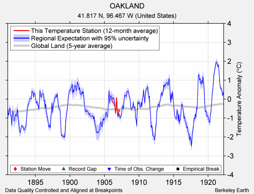 OAKLAND comparison to regional expectation