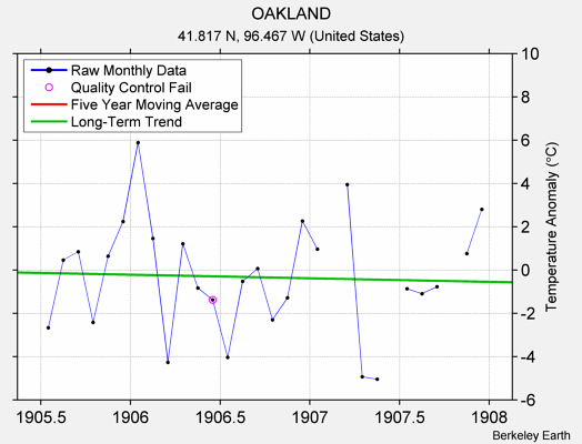 OAKLAND Raw Mean Temperature