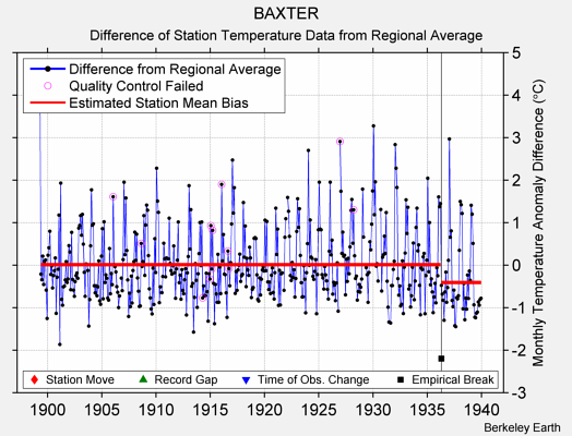 BAXTER difference from regional expectation