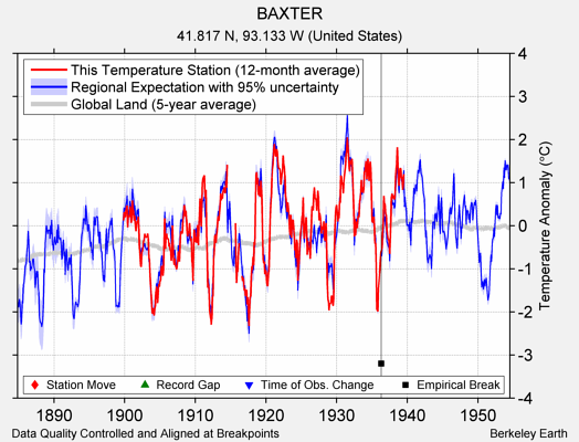 BAXTER comparison to regional expectation