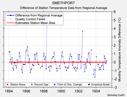 SMETHPORT difference from regional expectation