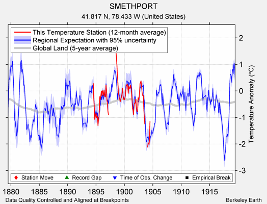 SMETHPORT comparison to regional expectation