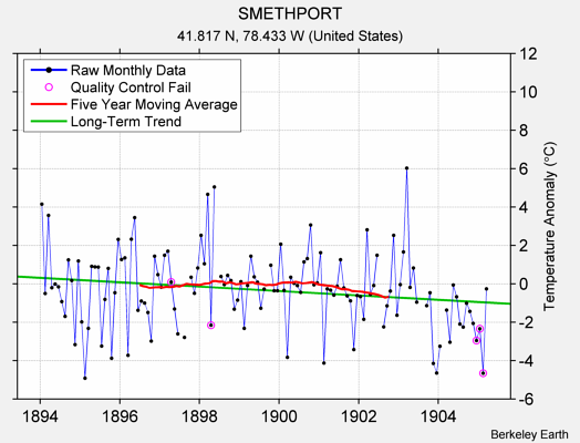 SMETHPORT Raw Mean Temperature