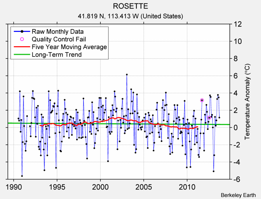 ROSETTE Raw Mean Temperature