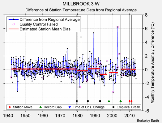 MILLBROOK 3 W difference from regional expectation