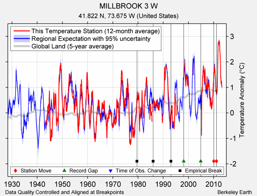 MILLBROOK 3 W comparison to regional expectation