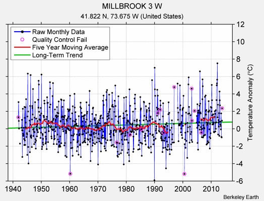 MILLBROOK 3 W Raw Mean Temperature