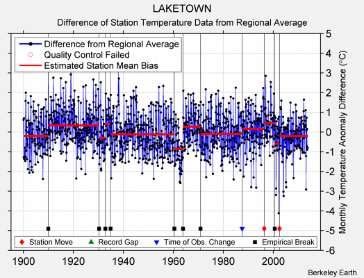 LAKETOWN difference from regional expectation