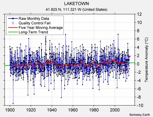 LAKETOWN Raw Mean Temperature