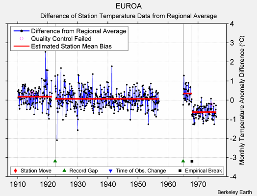 EUROA difference from regional expectation