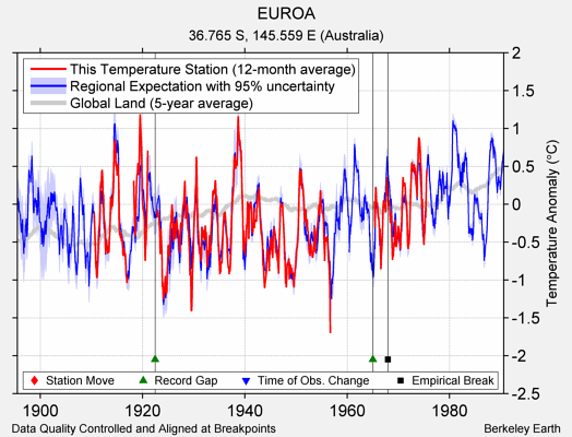 EUROA comparison to regional expectation