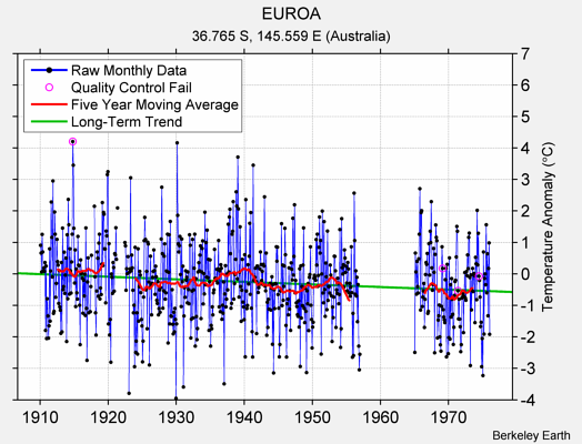 EUROA Raw Mean Temperature