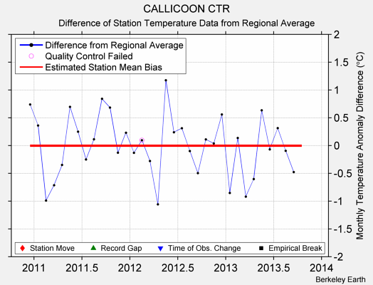 CALLICOON CTR difference from regional expectation