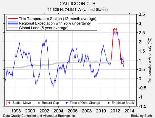 CALLICOON CTR comparison to regional expectation