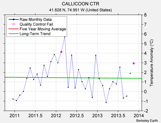 CALLICOON CTR Raw Mean Temperature