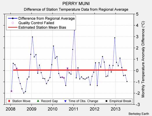 PERRY MUNI difference from regional expectation