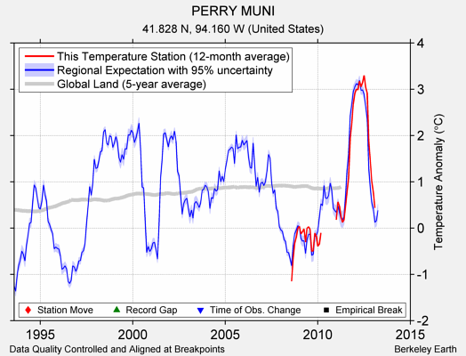 PERRY MUNI comparison to regional expectation