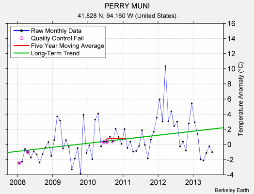 PERRY MUNI Raw Mean Temperature