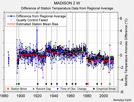 MADISON 2 W difference from regional expectation