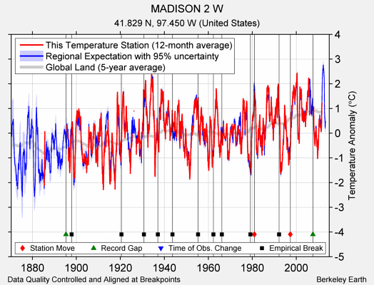 MADISON 2 W comparison to regional expectation