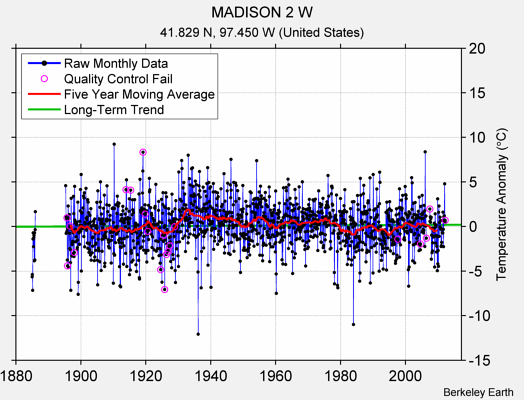 MADISON 2 W Raw Mean Temperature