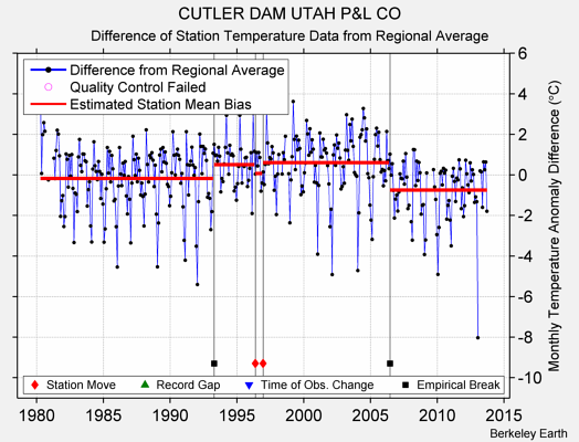 CUTLER DAM UTAH P&L CO difference from regional expectation