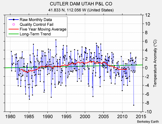 CUTLER DAM UTAH P&L CO Raw Mean Temperature