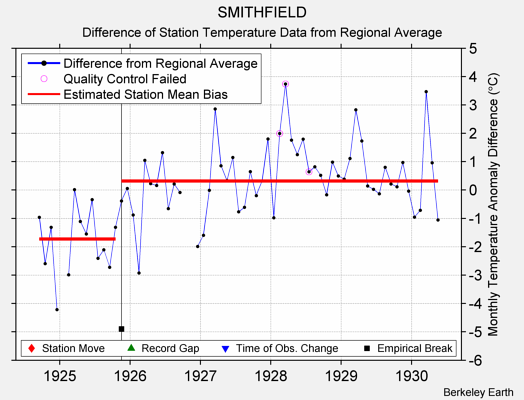 SMITHFIELD difference from regional expectation