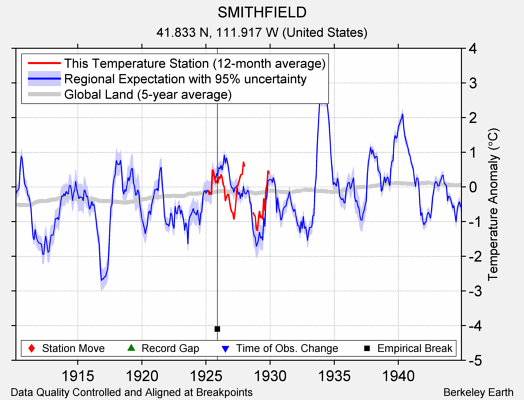 SMITHFIELD comparison to regional expectation