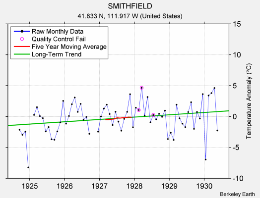 SMITHFIELD Raw Mean Temperature