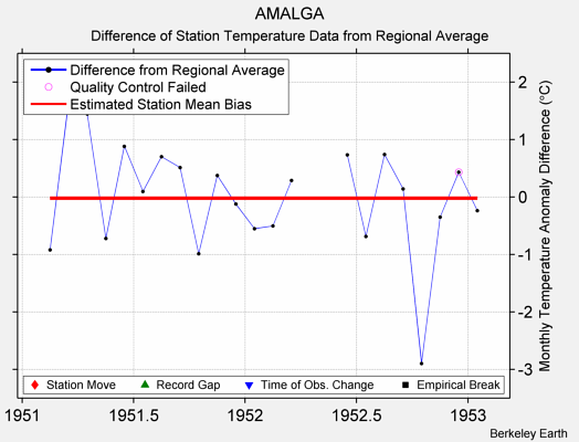 AMALGA difference from regional expectation