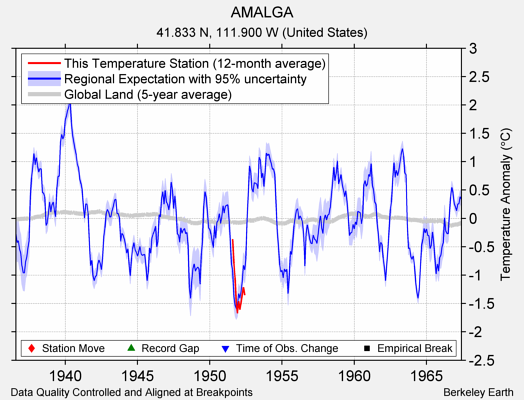 AMALGA comparison to regional expectation