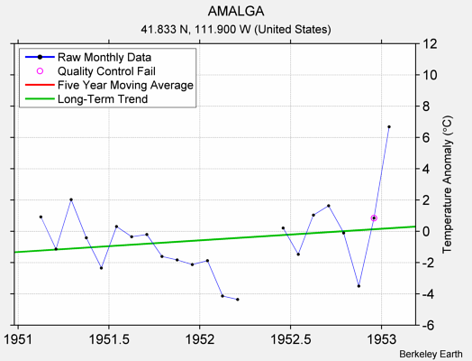 AMALGA Raw Mean Temperature