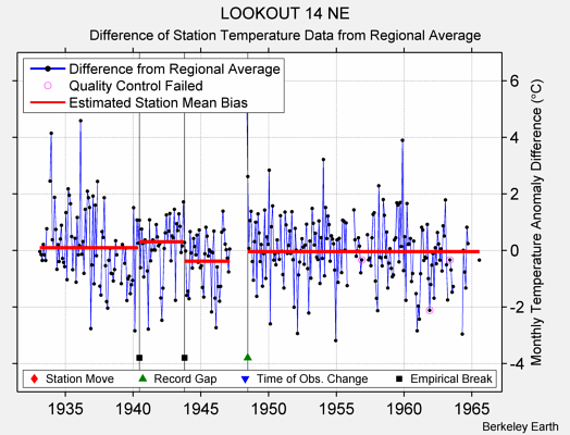 LOOKOUT 14 NE difference from regional expectation