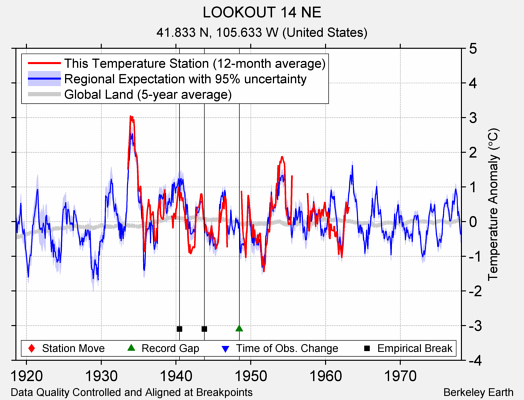 LOOKOUT 14 NE comparison to regional expectation