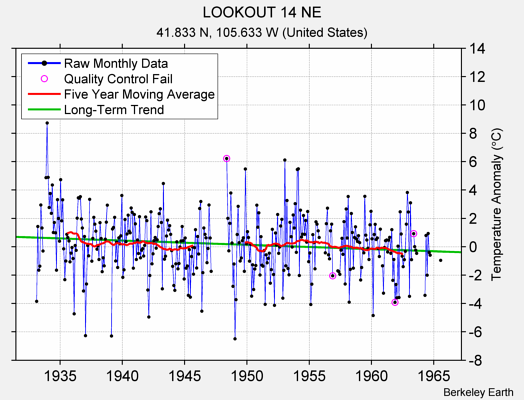 LOOKOUT 14 NE Raw Mean Temperature