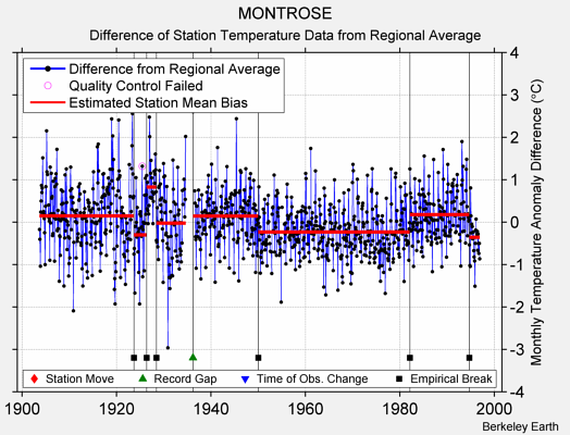 MONTROSE difference from regional expectation