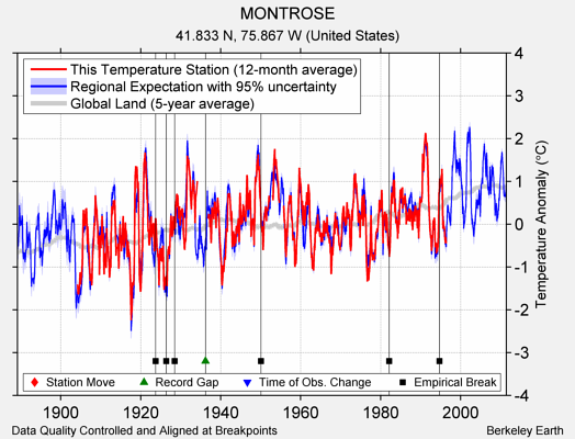 MONTROSE comparison to regional expectation