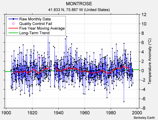 MONTROSE Raw Mean Temperature