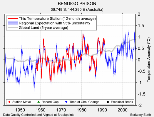 BENDIGO PRISON comparison to regional expectation