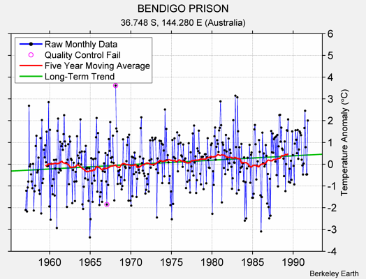 BENDIGO PRISON Raw Mean Temperature