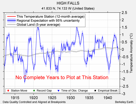 HIGH FALLS comparison to regional expectation