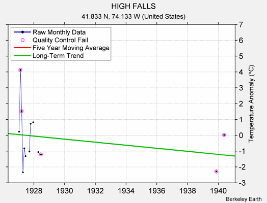 HIGH FALLS Raw Mean Temperature