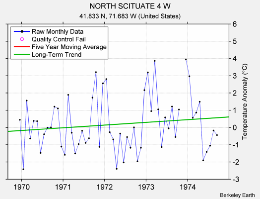 NORTH SCITUATE 4 W Raw Mean Temperature