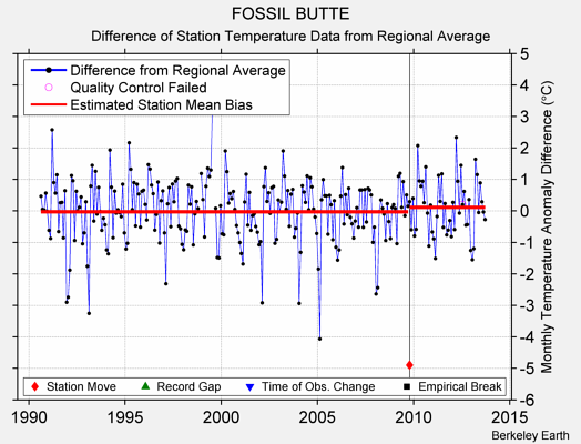 FOSSIL BUTTE difference from regional expectation