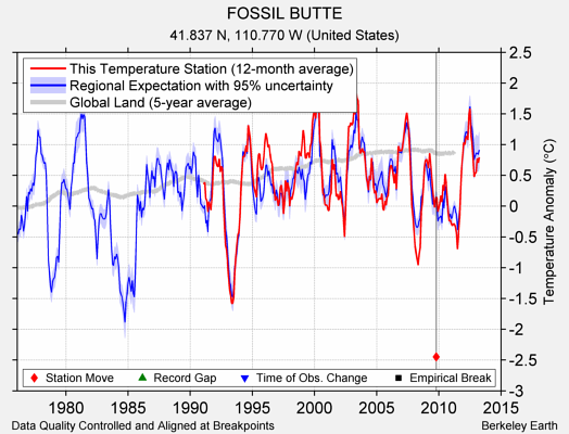 FOSSIL BUTTE comparison to regional expectation